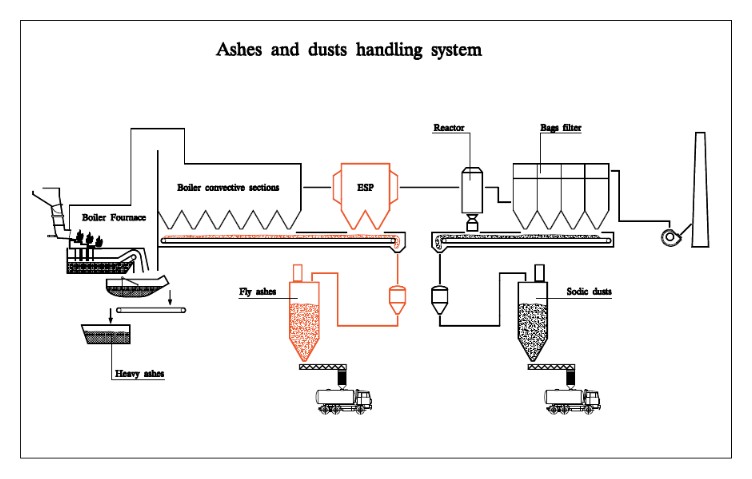 Ashes and dusts handling system diagram