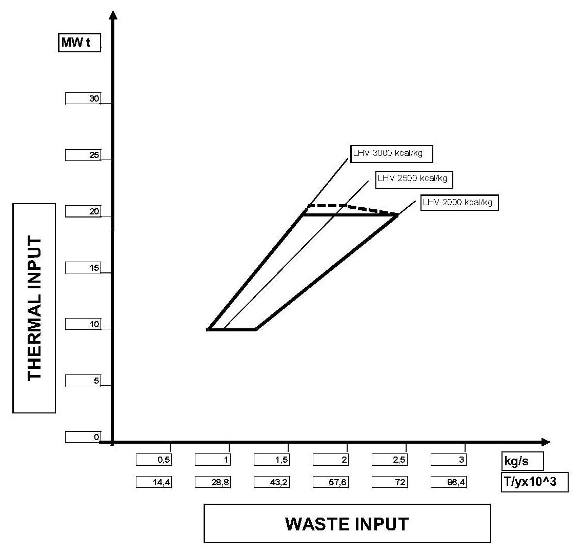 Combustion diagram — thermal input vs. waste input by calorific value
